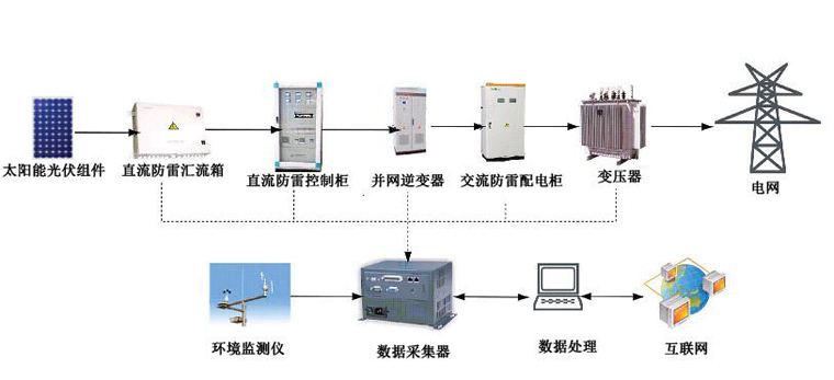 光伏并網(wǎng)發(fā)電系統(tǒng)，太陽能光伏并網(wǎng)發(fā)電系統(tǒng)原理