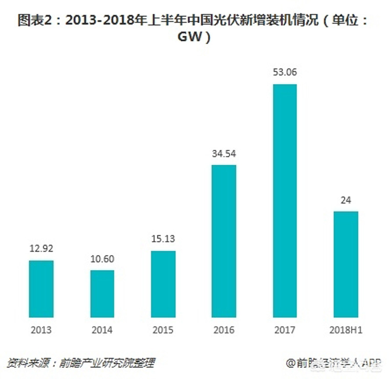光伏裝機(jī)目標(biāo)提前完成，如何看待未來(lái)幾年的行業(yè)發(fā)展