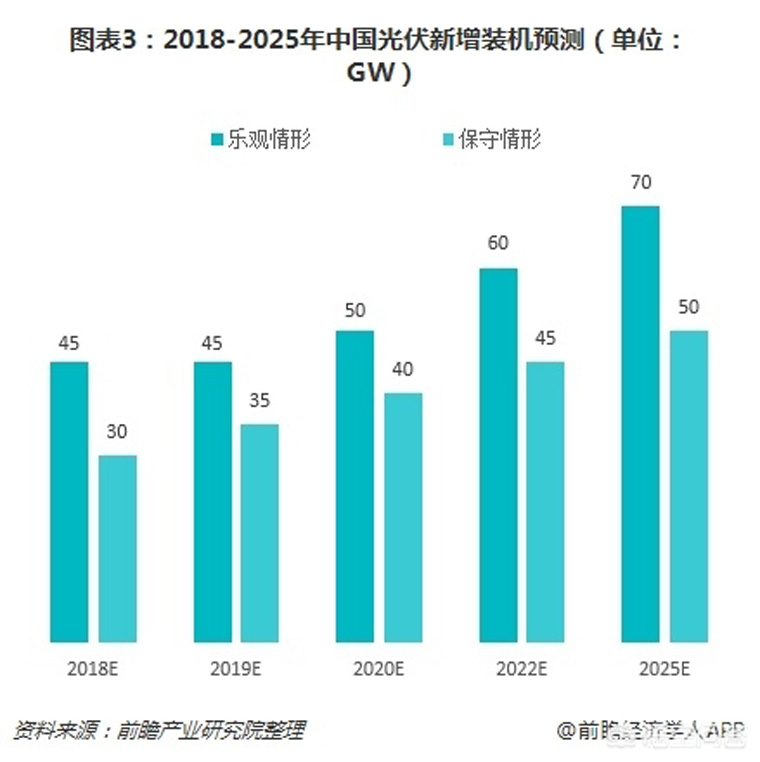 光伏裝機(jī)目標(biāo)提前完成，如何看待未來(lái)幾年的行業(yè)發(fā)展